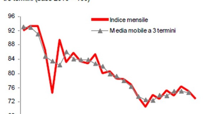 Immagine del giorno: in calo ad ottobre la produzione nelle costruzioni