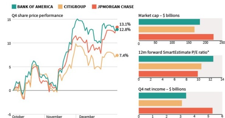 Immagine del giorno: le performance di bank of america, citigroup e jp morgan chase nel quarto trimestre del 2013
