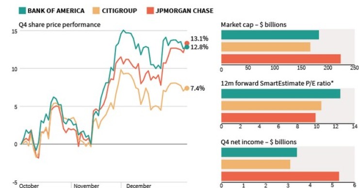 Immagine del giorno: le performance di bank of america, citigroup e jp morgan chase nel quarto trimestre del 2013 