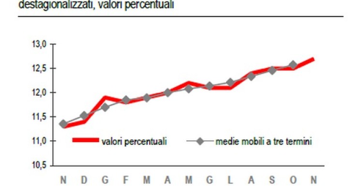 Immagine del giorno: disoccupazione +12,1 % su base annua