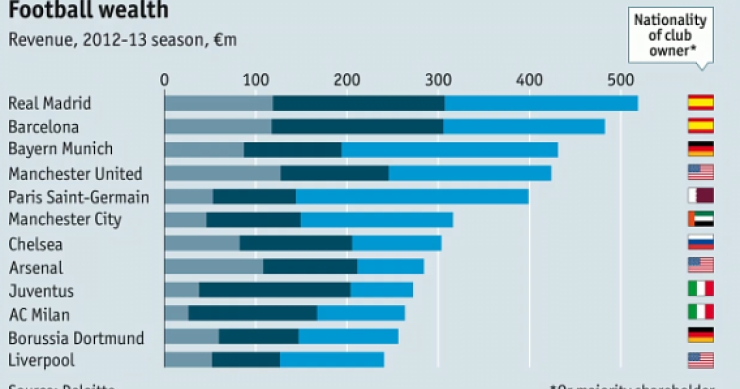 Immagine del giorno: i proprietari delle più importanti squadre di calcio del mondo