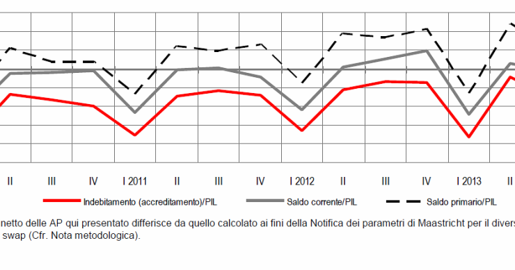 Immagine del giorno: nel 2013 aumentano i debiti delle pa