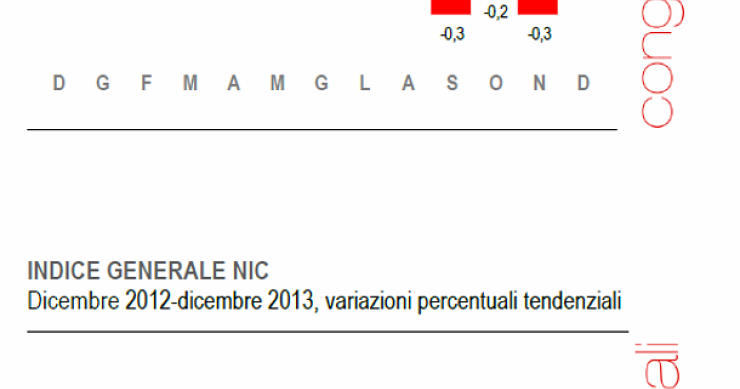 Immagine del giorno: inflazione 2013 all'1,2%, il minimo dal 2009