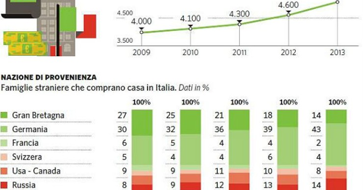 Immagine del giorno: la mappa del mercato residenziale italiano dal 2009 al 2013