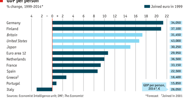 Immagine del giorno: gioie e dolori dei primi 15 anni dell'euro