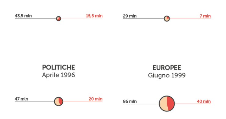 Immagine del giorno: i rimborsi elettorali ai partiti dal 1994 ad oggi