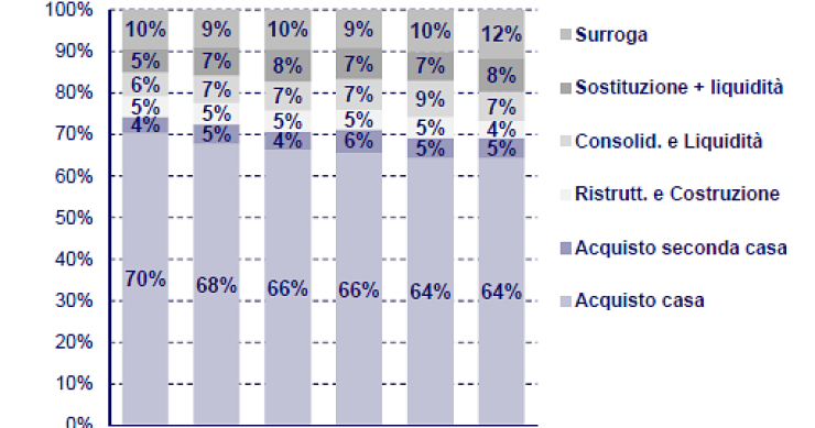 Immagine del giorno: acquisto casa, ristrutturazione o surroga, ecco perché fanno un mutuo gli italiani