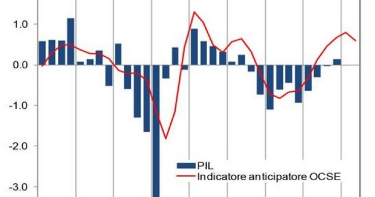 Immagine del giorno: dati del pil inferiori alle attese