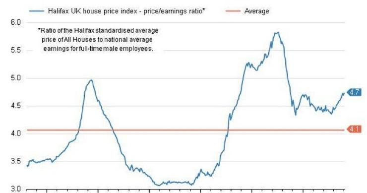 Immagine del giorno: i prezzi delle case nel regno unito in rapporto al guadagno medio