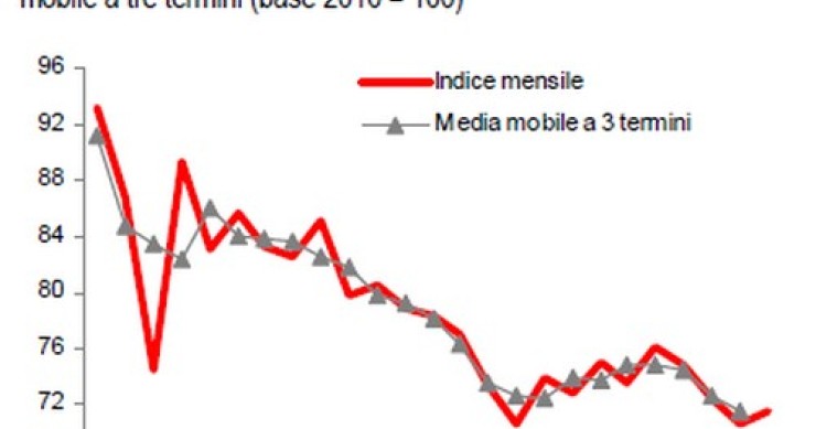 Immagine del giorno: l'andamento della produzione nelle costruzioni 