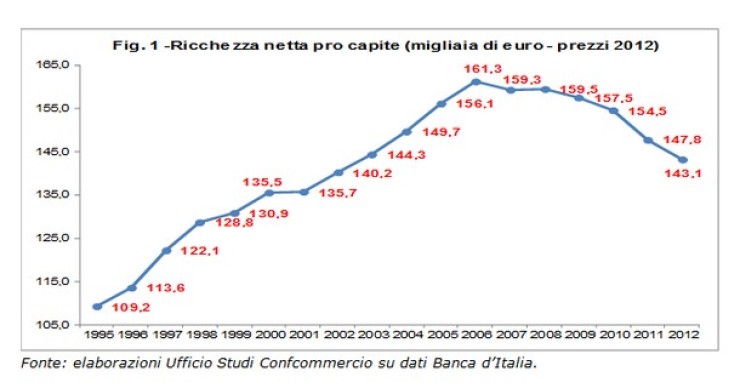 Immagine del giorno: nel 2012 la ricchezza pro capite è scesa ai livelli del 2002