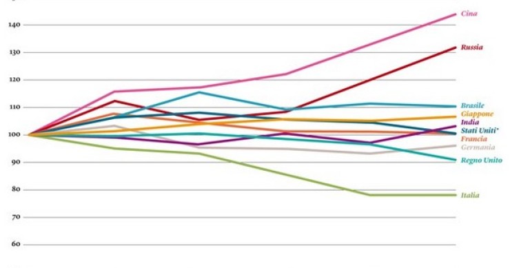 Immagine del giorno: le variazioni della spesa militare dal 2008 ad oggi