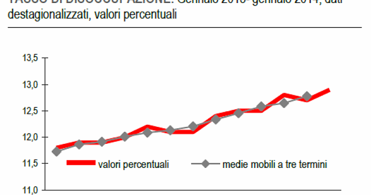 Immagine del giorno, a gennaio tasso di disoccupazione al 12,9%