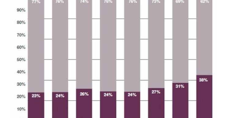 Immagine del giorno: immobili, gli acquirenti stranieri a londra dal 2005