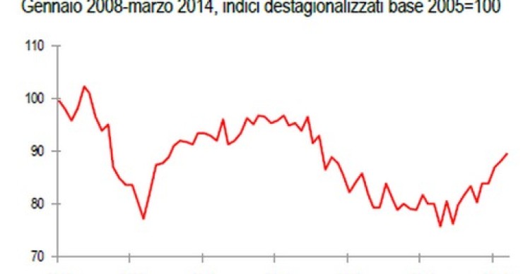 Immagine del giorno: in crescita l'indice del clima di fiducia delle imprese