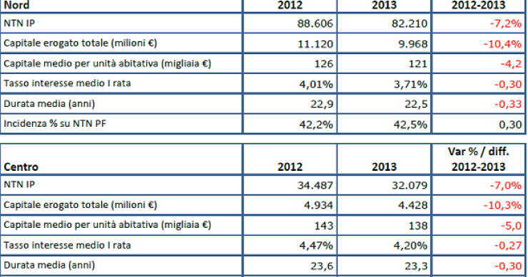 Nel 2013 non si arresta la spirale negativa dei mutui, -7,7% rispetto al 2012