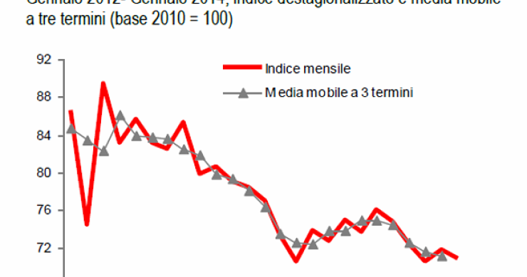 Immagine del giorno: scende ancora a gennaio la produzione nelle costruzioni, -1,4% rispetto a dicembre