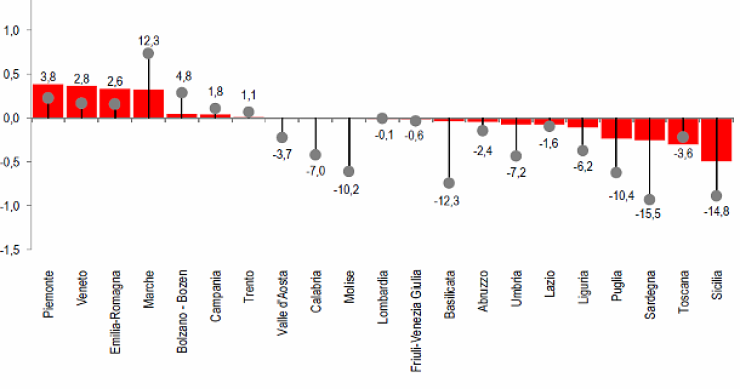 Immagine del giorno: le regioni che sostengono di più l'export nazionale