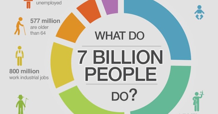 Immagine del giorno: a che si dedicano i 7 miliardi di abitanti del nostro pianeta?