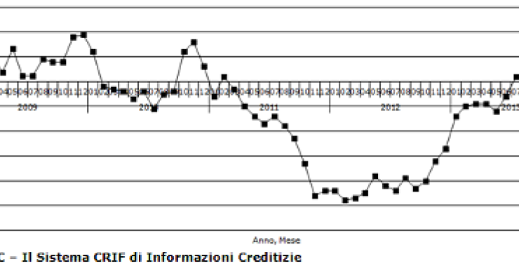 Immagine del giorno: mutui, andamento della domanda dal 2009 ad oggi