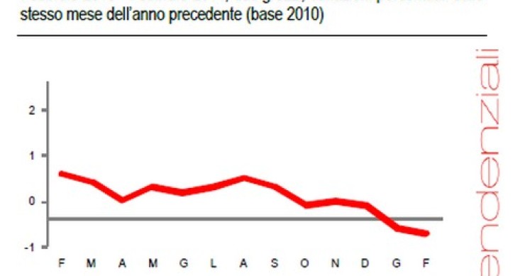 Immagine del giorno: costruire una casa oggi costa meno di un anno fa