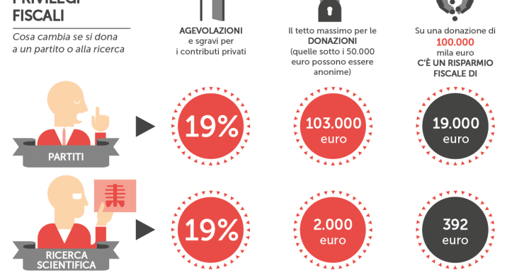 Immagine del giorno: dichiarazione dei redditi, più conveniente donare ai partiti che alla ricerca