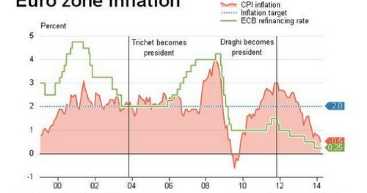 Immagine del giorno: l'inflazione dell'eurozona al livello più basso dal 2009