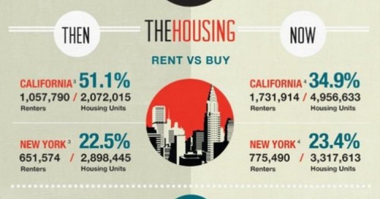 Immagine del giorno: comparazione tra il costo degli affitti e i salari nell'era "mad men" (1960) ed oggi