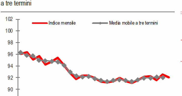 Immagine del giorno, la produzione industriale a febbraio scende dello 0,5% rispetto allo scorso mese