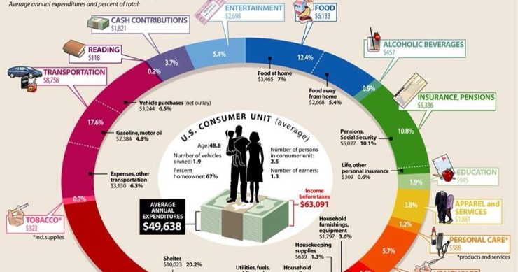 Immagine del giorno: la distribuzione della spesa familiare negli stati uniti