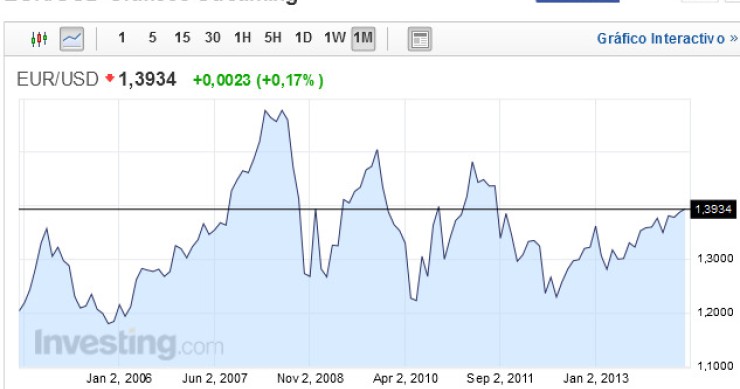 Immagine del giorno: l'euro ai valori massimi rispetto al dollaro da ottobre 2011