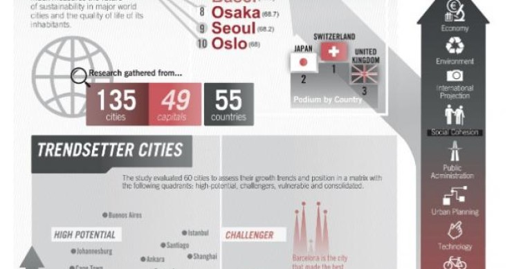 Immagine del giorno: le città più intelligenti del mondo 