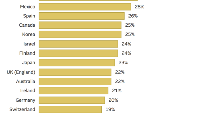 Immagine del giorno: Italia e grecia sono i paesi ocse con la più alta percentuale di bambini obesi