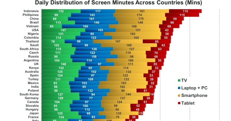 Immagine del giorno: quanto tempo trascorriamo davanti a uno schermo 