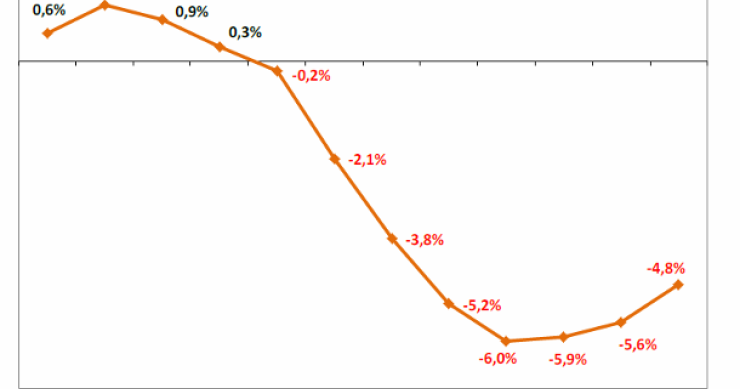 Immagine del giorno: andamento dei prezzi delle case in Italia nell'ultimo triennio