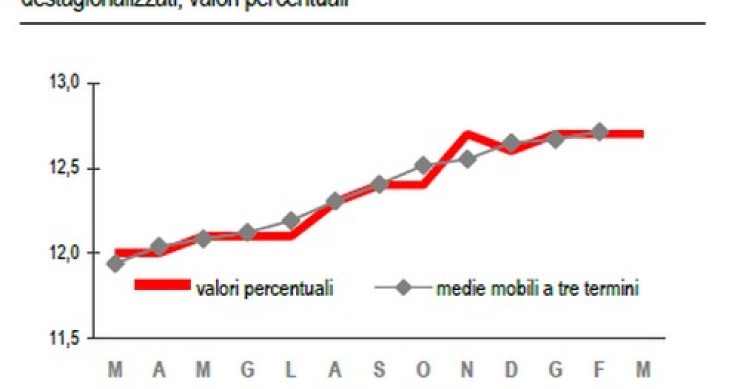 Immagine del giorno: tasso di disoccupazione da marzo 2013 a marzo 2014