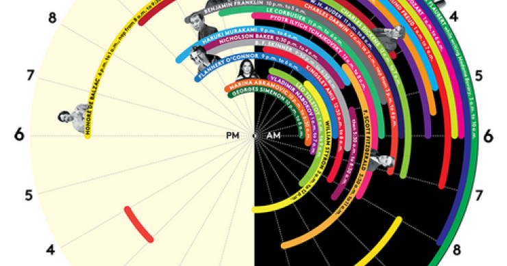 Immagine del giorno: le abitudini da sogno di 27 tra i più grandi geni della storia