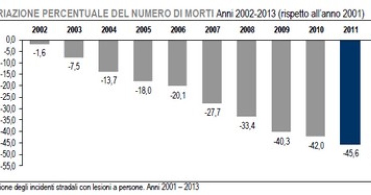 Immagine del giorno: andamento degli incidenti stradali dal 2002 al 2013