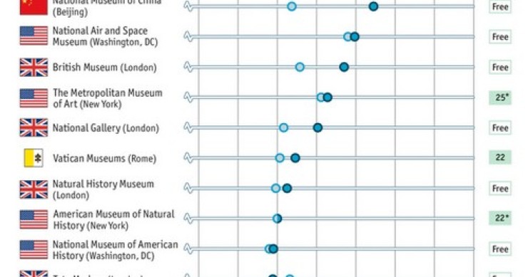 Immagine del giorno: i musei più visitati al mondo