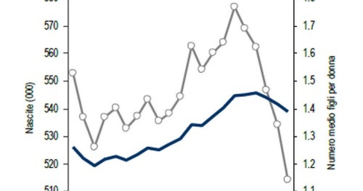 Immagine del giorno: l'andamento delle nascite dal 1993 al 2013