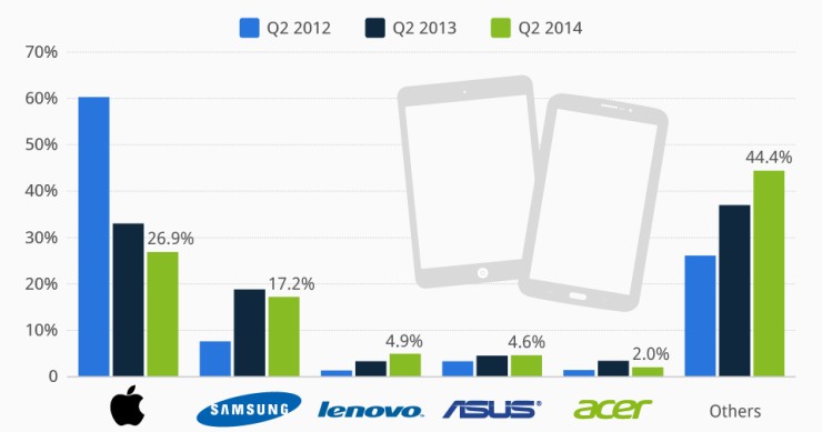 Immagine del giorno: la diffusione globale del tablet