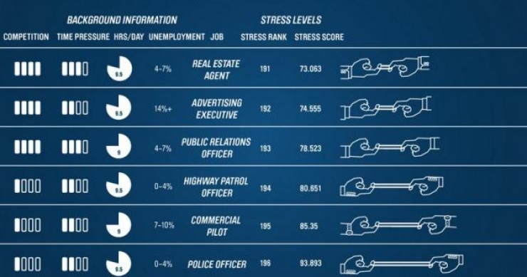 Immagine del giorno: è l'agente immobiliare la professione più "stressante" negli stati uniti
