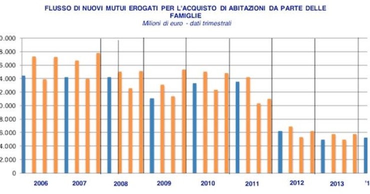 Immagine del giorno: flusso di mutui erogati dalle banche alle famiglie dal 2006 al 2014