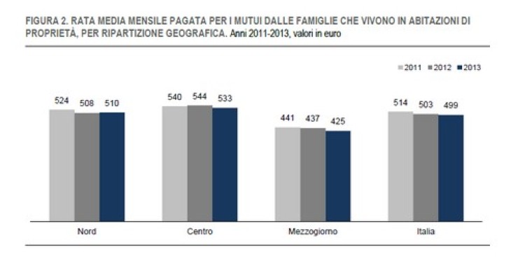 Immagine del giorno: rata media mensile del mutuo pagata dalle famiglie per ripartizione geografica
