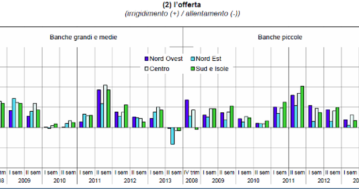 Immagine del giorno: l'erogazione dei mutui alle famiglie cambia a seconda della dimensione delle banche