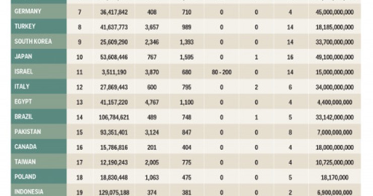 Immagine del giorno: i maggiori eserciti del mondo 