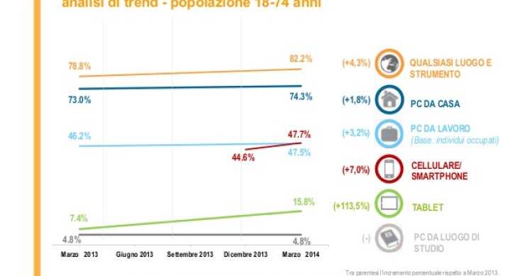 Immagine del giorno: agli italiani piace mobile: il cellulare batte il computer come punto di accesso a internet