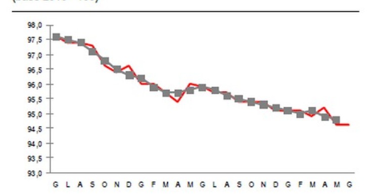 Immagine del giorno: commercio, a giugno vendite ferme