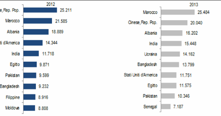 Immagine del giorno: paesi d'origine dei cittadini non comunitari residenti in Italia