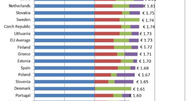 Immagine del giorno: quanto deve pagare un imprenditore dell'ue per ogni euro di stipendio dato ai suoi dipendenti